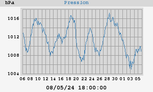 barometer