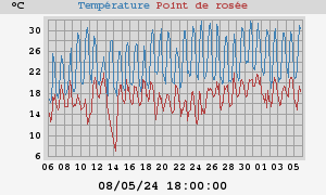 temperatures