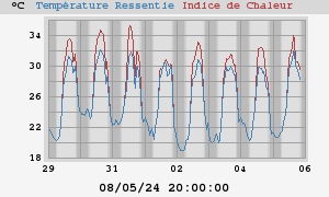 heatchill