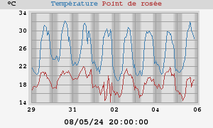 temperatures