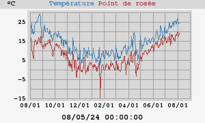 temperatures